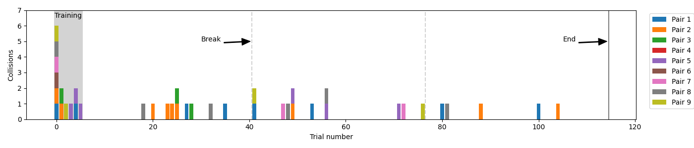 Collisions over trials